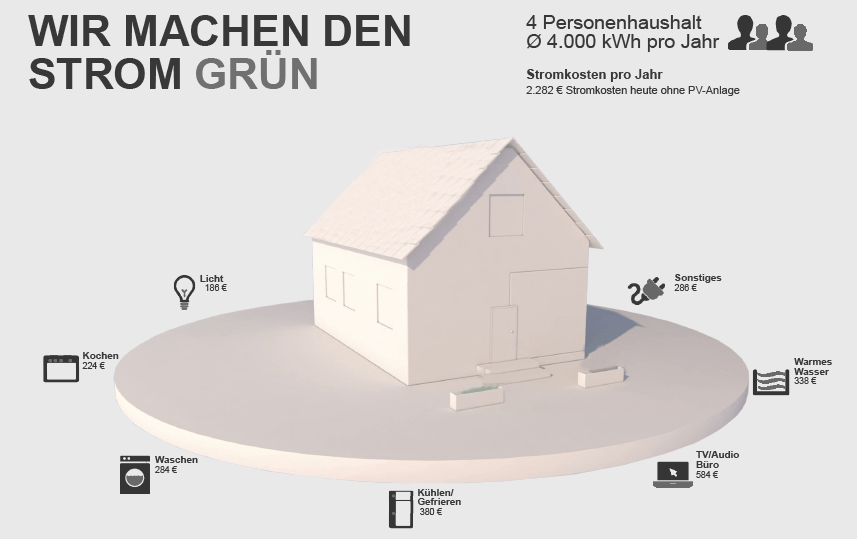 Energieverbrauch Haushalt im Überblick