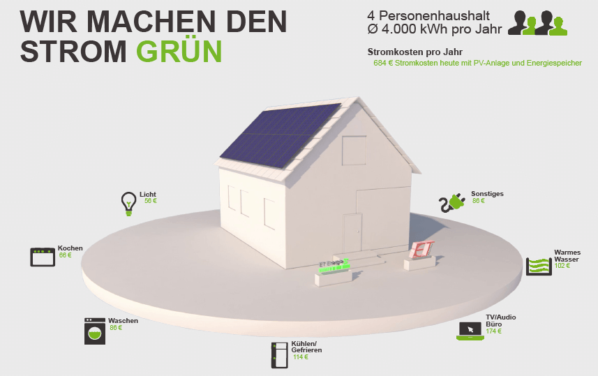 Energieverbrauch Haushalt im Überblick